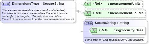 XSD Diagram of DimensionsType in schema retscommons_xsd (Real Estate Transaction Standard (RETS))