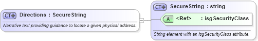 XSD Diagram of Directions in schema retscommons_xsd (Real Estate Transaction Standard (RETS))