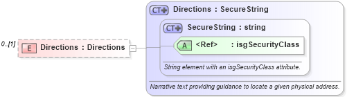 XSD Diagram of Directions in schema retscommons_xsd (Real Estate Transaction Standard (RETS))