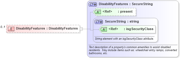 XSD Diagram of DisabilityFeatures in schema building_xsd (Real Estate Transaction Standard (RETS))