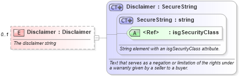 XSD Diagram of Disclaimer in schema listings_xsd (Real Estate Transaction Standard (RETS))