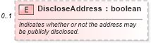 XSD Diagram of DiscloseAddress in schema syndication_xsd (Real Estate Transaction Standard (RETS))