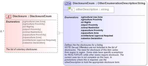 XSD Diagram of Disclosure in schema legal_xsd (Real Estate Transaction Standard (RETS))