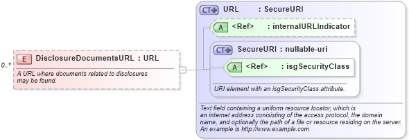XSD Diagram of DisclosureDocumentsURL in schema legal_xsd (Real Estate Transaction Standard (RETS))
