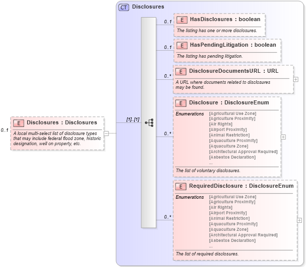 XSD Diagram of Disclosures in schema listings_xsd (Real Estate Transaction Standard (RETS))