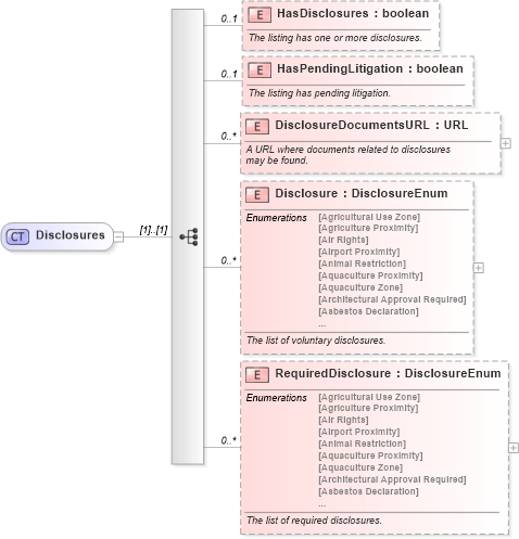 XSD Diagram of Disclosures in schema legal_xsd (Real Estate Transaction Standard (RETS))