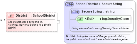 XSD Diagram of District in schema school_xsd (Real Estate Transaction Standard (RETS))