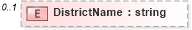 XSD Diagram of DistrictName in schema syndication_xsd (Real Estate Transaction Standard (RETS))