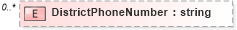 XSD Diagram of DistrictPhoneNumber in schema syndication_xsd (Real Estate Transaction Standard (RETS))