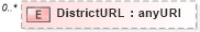 XSD Diagram of DistrictURL in schema syndication_xsd (Real Estate Transaction Standard (RETS))