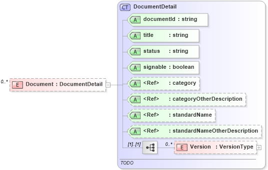 XSD Diagram of Document in schema documentdetails_xsd (Real Estate Transaction Standard (RETS))