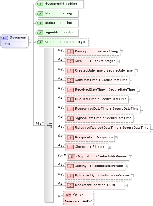 XSD Diagram of Document in schema documents_xsd (Real Estate Transaction Standard (RETS))
