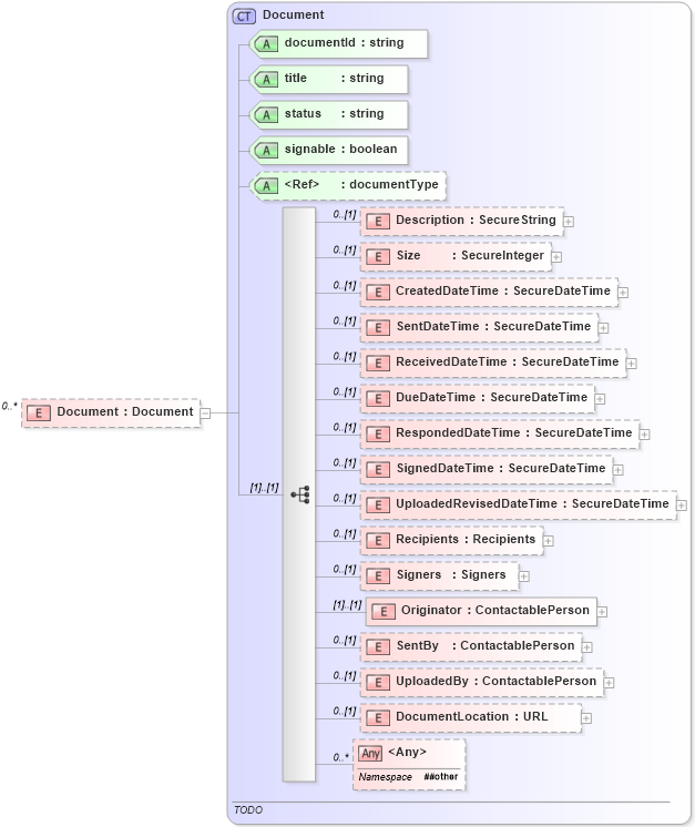 XSD Diagram of Document in schema documents_xsd (Real Estate Transaction Standard (RETS))