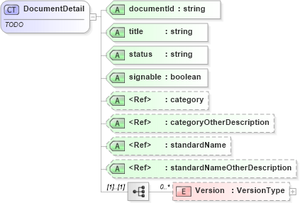 XSD Diagram of DocumentDetail in schema documentdetails_xsd (Real Estate Transaction Standard (RETS))
