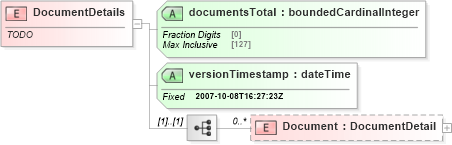 XSD Diagram of DocumentDetails in schema documentdetails_xsd (Real Estate Transaction Standard (RETS))