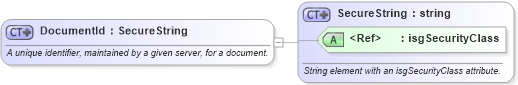 XSD Diagram of DocumentId in schema retscommons_xsd (Real Estate Transaction Standard (RETS))