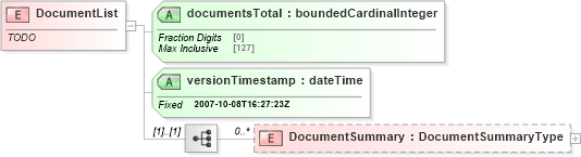 XSD Diagram of DocumentList in schema documentlist_xsd (Real Estate Transaction Standard (RETS))