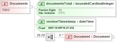 XSD Diagram of Documents in schema documents_xsd (Real Estate Transaction Standard (RETS))
