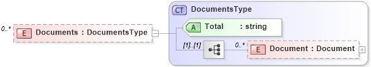 XSD Diagram of Documents in schema transactions_xsd (Real Estate Transaction Standard (RETS))