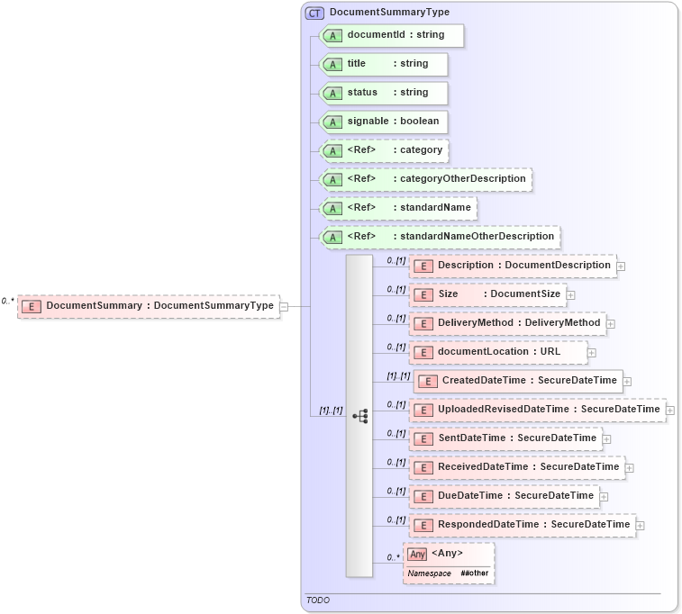 XSD Diagram of DocumentSummary in schema documentlist_xsd (Real Estate Transaction Standard (RETS))