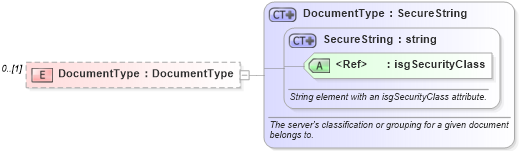 XSD Diagram of DocumentType in schema publicrecords_xsd (Real Estate Transaction Standard (RETS))
