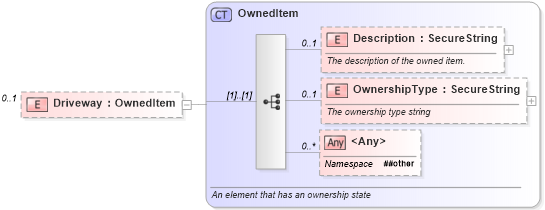 XSD Diagram of Driveway in schema lot_xsd (Real Estate Transaction Standard (RETS))