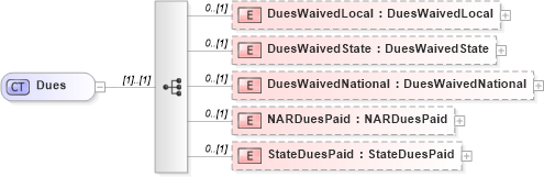 XSD Diagram of Dues in schema nrdscommons_xsd (Real Estate Transaction Standard (RETS))