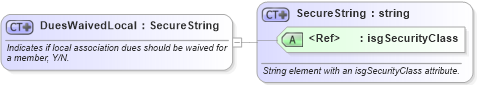 XSD Diagram of DuesWaivedLocal in schema nrdscommons_xsd (Real Estate Transaction Standard (RETS))