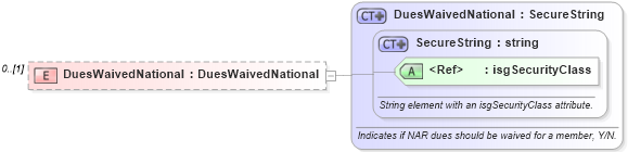 XSD Diagram of DuesWaivedNational in schema nrdscommons_xsd (Real Estate Transaction Standard (RETS))