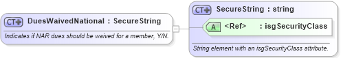 XSD Diagram of DuesWaivedNational in schema nrdscommons_xsd (Real Estate Transaction Standard (RETS))