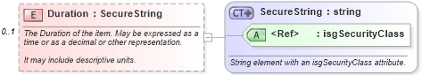 XSD Diagram of Duration in schema calendar_xsd (Real Estate Transaction Standard (RETS))