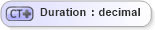 XSD Diagram of Duration in schema events_xsd (Real Estate Transaction Standard (RETS))