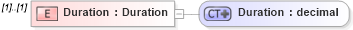 XSD Diagram of Duration in schema events_xsd (Real Estate Transaction Standard (RETS))