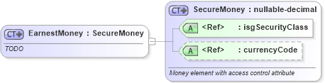 XSD Diagram of EarnestMoney in schema offers_xsd (Real Estate Transaction Standard (RETS))