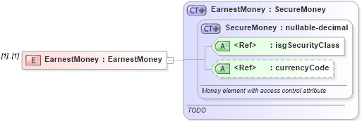XSD Diagram of EarnestMoney in schema offers_xsd (Real Estate Transaction Standard (RETS))