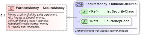 XSD Diagram of EarnestMoney in schema financial_xsd (Real Estate Transaction Standard (RETS))