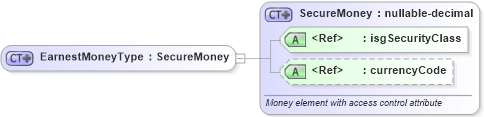 XSD Diagram of EarnestMoneyType in schema financial_xsd (Real Estate Transaction Standard (RETS))