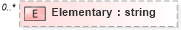 XSD Diagram of Elementary in schema syndication_xsd (Real Estate Transaction Standard (RETS))
