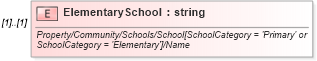 XSD Diagram of ElementarySchool in schema idx_xsd (Real Estate Transaction Standard (RETS))