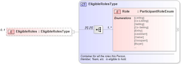 XSD Diagram of EligibleRoles in schema members_xsd (Real Estate Transaction Standard (RETS))