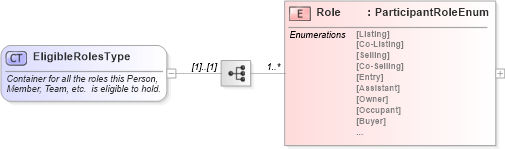 XSD Diagram of EligibleRolesType in schema members_xsd (Real Estate Transaction Standard (RETS))