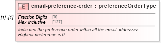 XSD Diagram of email-preference-order in schema contactmethods_xsd (Real Estate Transaction Standard (RETS))