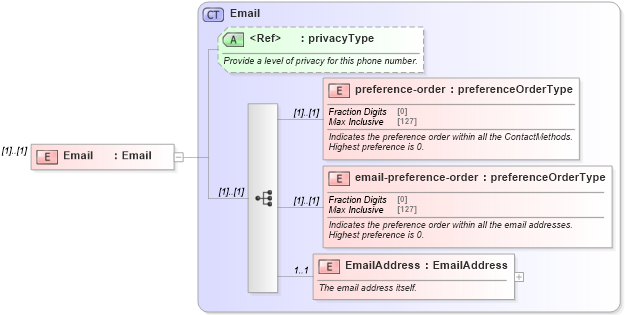 XSD Diagram of Email in schema referrals_xsd (Real Estate Transaction Standard (RETS))