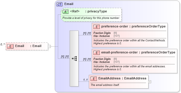 XSD Diagram of Email in schema contactmethods_xsd (Real Estate Transaction Standard (RETS))