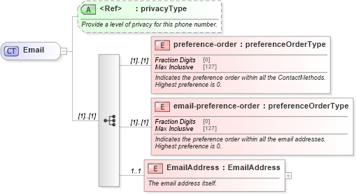 XSD Diagram of Email in schema contactmethods_xsd (Real Estate Transaction Standard (RETS))