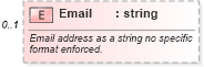 XSD Diagram of Email in schema syndication_xsd (Real Estate Transaction Standard (RETS))