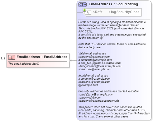 XSD Diagram of EmailAddress in schema contactmethods_xsd (Real Estate Transaction Standard (RETS))