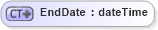 XSD Diagram of EndDate in schema events_xsd (Real Estate Transaction Standard (RETS))