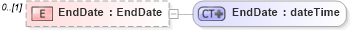 XSD Diagram of EndDate in schema events_xsd (Real Estate Transaction Standard (RETS))