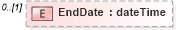 XSD Diagram of EndDate in schema retscommons_xsd (Real Estate Transaction Standard (RETS))